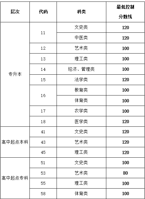 山東中醫(yī)藥大學(xué)成人高考錄取分?jǐn)?shù)線