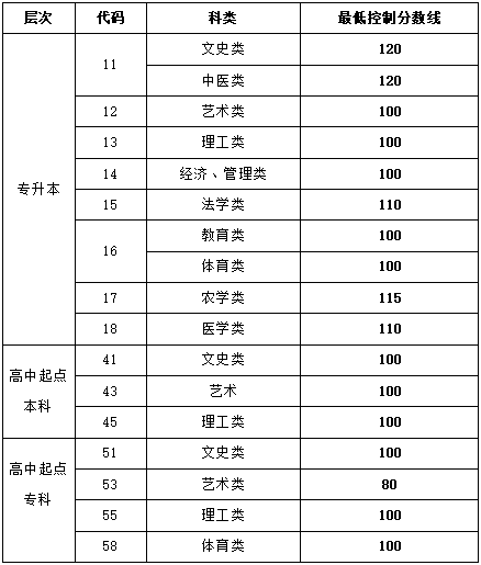 青島成考錄取控制分?jǐn)?shù)線